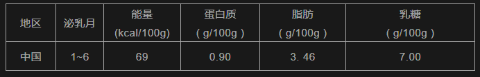 全自动母乳分析仪里包含的相关标准数据和学术数据
