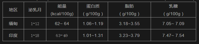 全自动母乳分析仪里包含的相关标准数据和学术数据