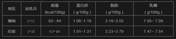 全自动母乳分析仪里包含的相关标准数据和学术数据 